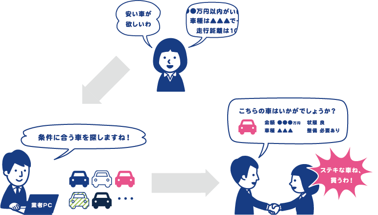 条件に合う車を探しますね！